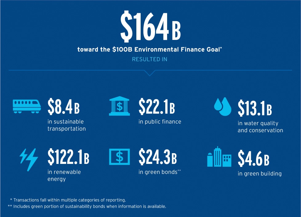 $100 Billion Environmental Finance Goal: Financial Highlights, 2014–2019