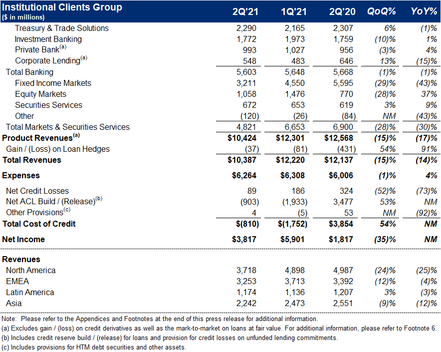 This image shows the 2021 Second Quarter Financial Results of Citigroup Institutional Clients Group. This table chart consists of the information for 2Q 2021, 1Q 2021, 2Q 2020 and Quarter-on-quarter and year on year comparison numbers. Click on the image for a full financial result information or refer to following hyperlink: https://www.citigroup.com/rcs/citigpa/storage/public/2Q21_Press%20Release_vFINAL_ADA.pdf#page=4