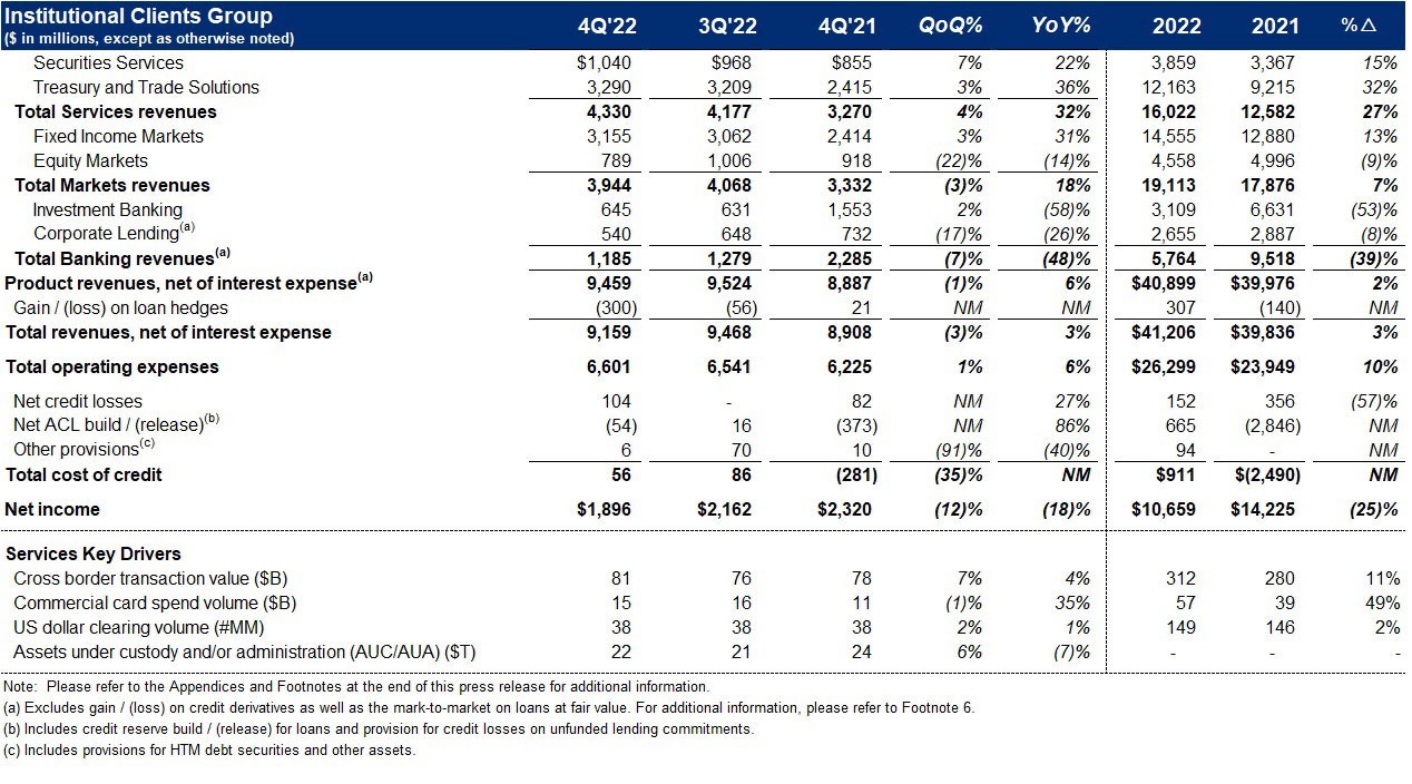 Fourth Quarter and Full Year 2022 Results and Key Metrics