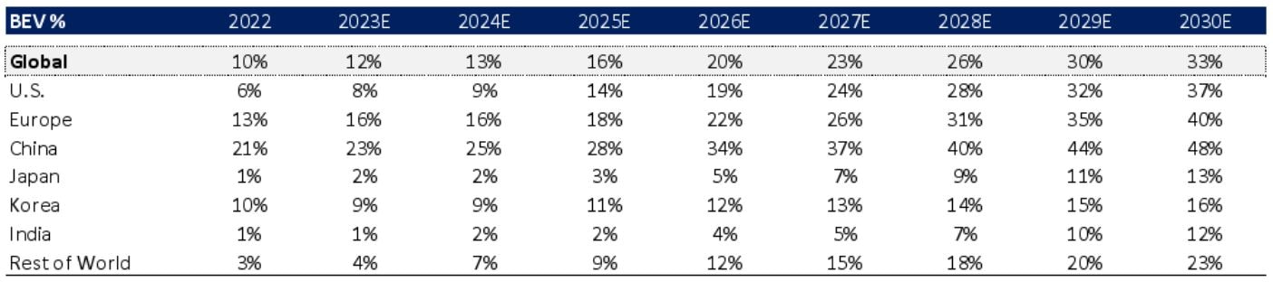 table: Citi BEV Forecast, by Region
