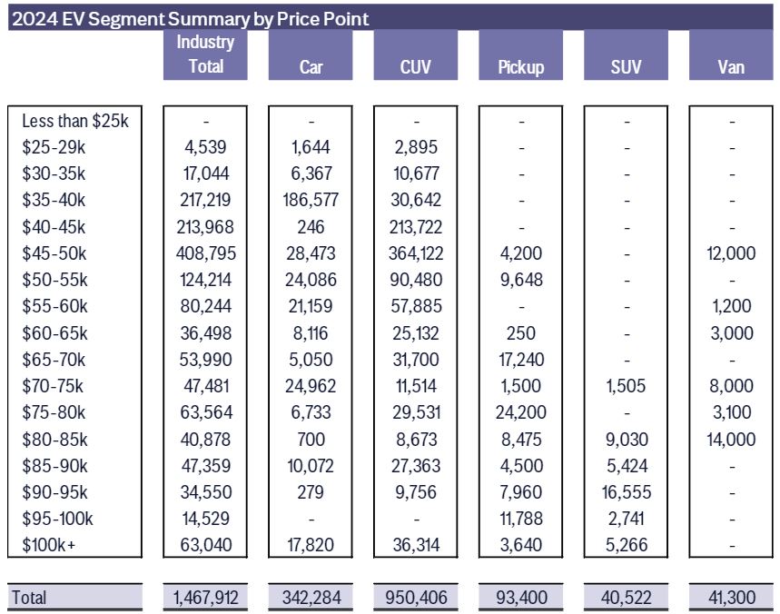 table: 2024 EV Segment Summary by Price Point