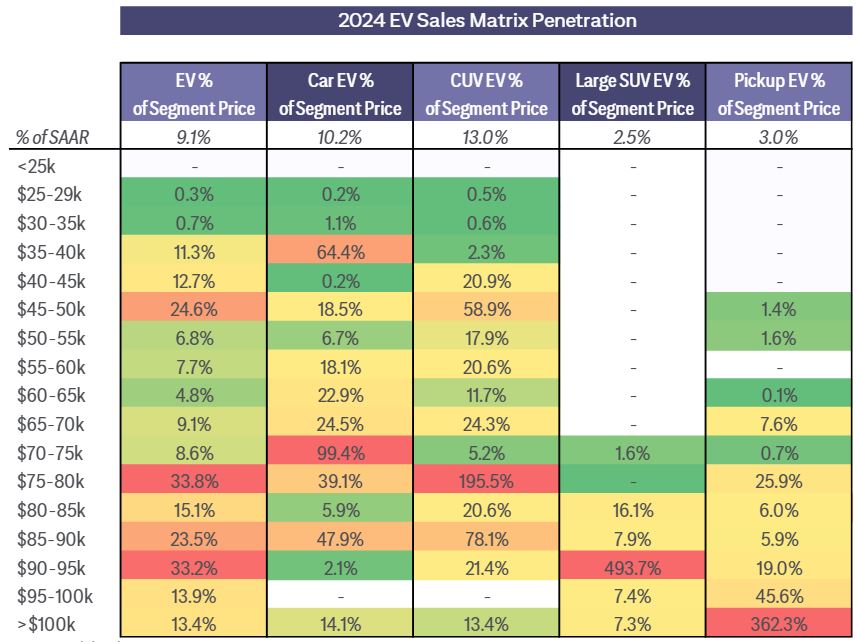 table:  2024 EV Sales Matrix Penetration