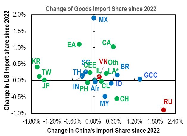 chart-change of goods import share since 2022