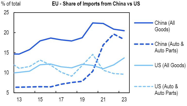 US might think EU is not doing enough to de-risk supply chains from China