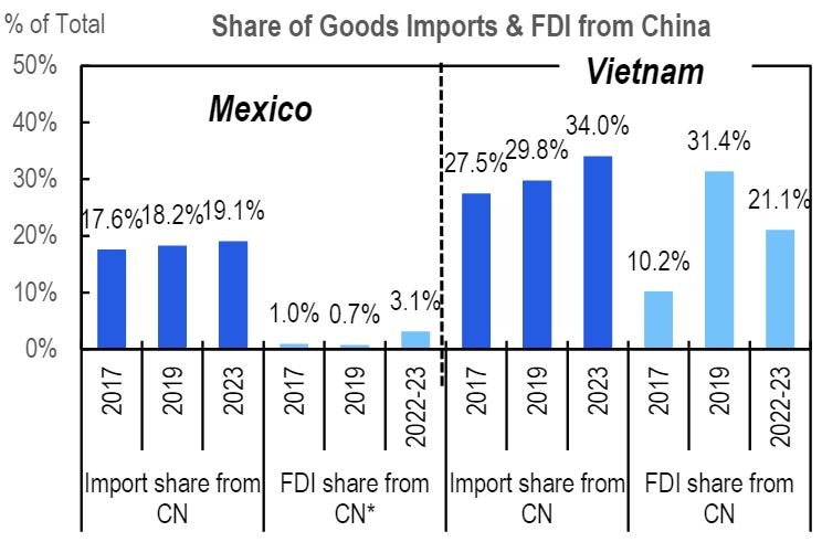 Share of Chinese Imports and FDI in Mexico and Vietnam have been on the rise since 2017