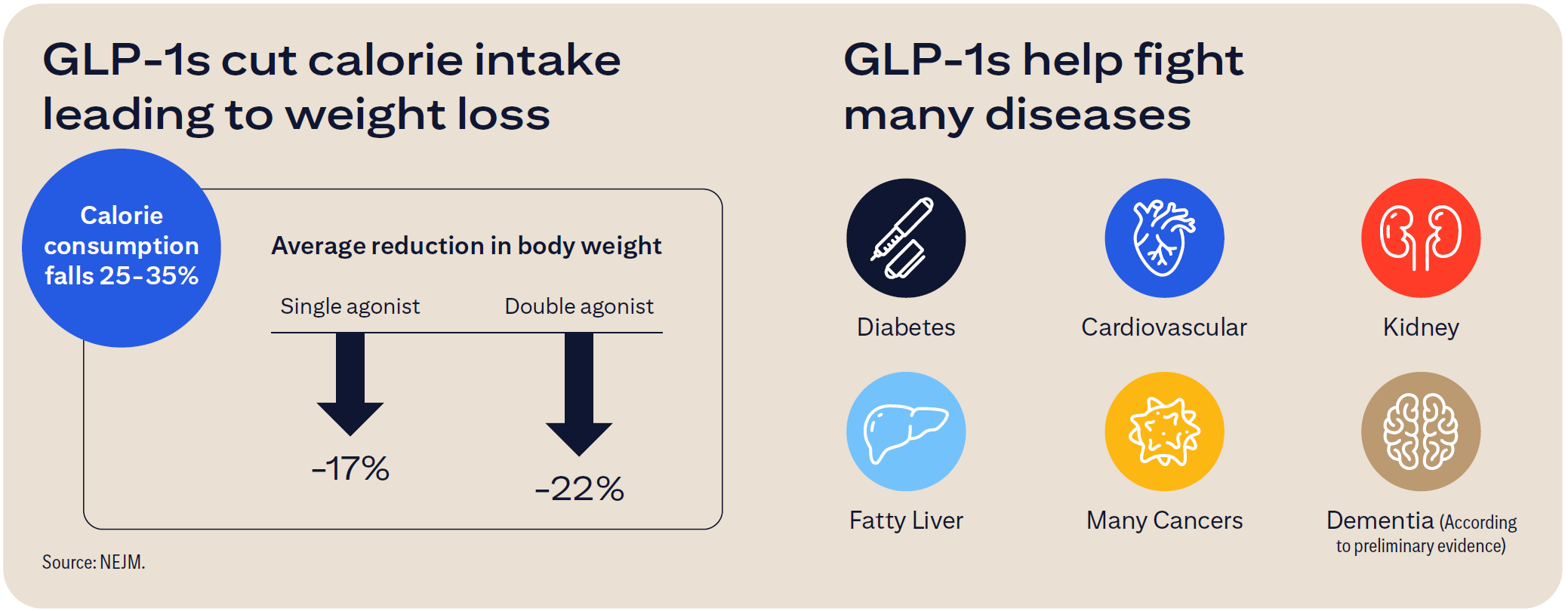 image of two infographics about GLP1: GLP-1s cut calorie intake leading to weight loss and GLP-1s help fight many deseases