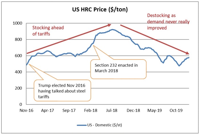 US HRC Price graph 