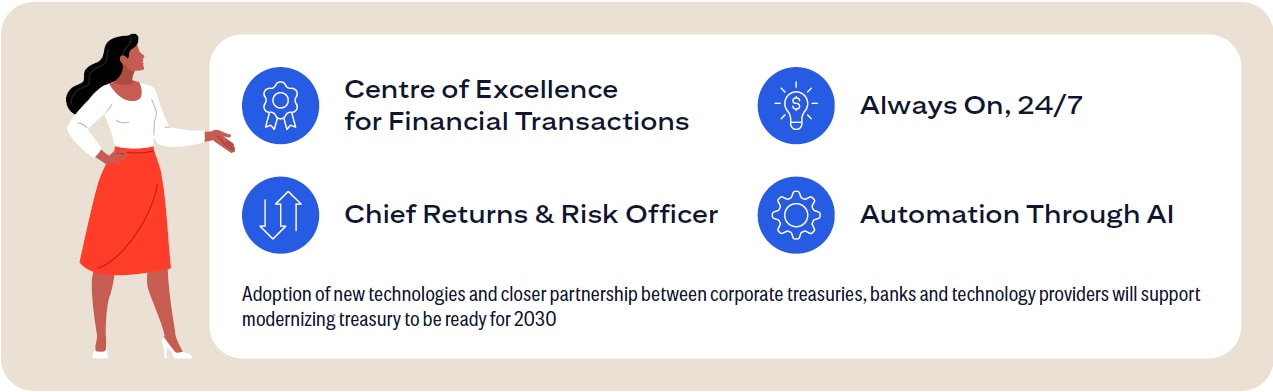 infographic lady is pointing on icons which say  centre of excellence for financial transactions, chief returns and  risk officer, always on, 24-7, automation through AL