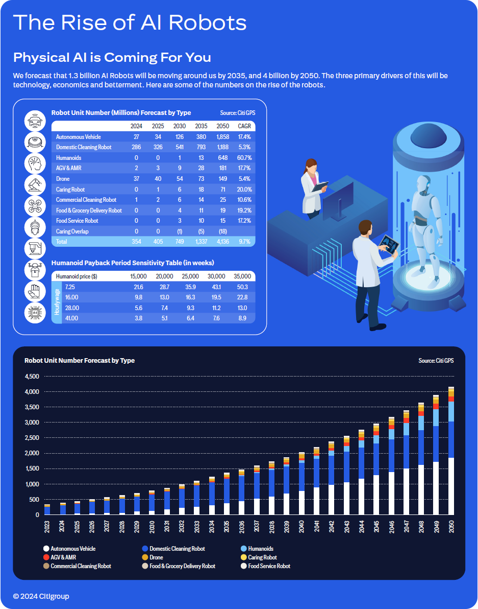 Title-The Rise of AI Robots, subtitle - physical AL is coming for you. sentence - e forecast that 1.3 billion AI Robots will be moving around us by 2035, and 4 billion by 2050. The three primary drivers of this will be technology, economics and betterment. Here are some of the numbers on the rise of the robots.  Infographic- Robot Unit Number (Millions) Forecast by Type, Humanoid Payback Period Sensitivity Table (in weeks) and Robot Unit Number Forecast by Type. On the right hand side is image of two IT experts and robot in human capsule. At the bottom is 2024 Citigroup