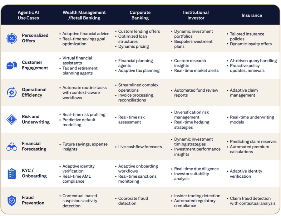 Chart showing different use cases in the financial sector.