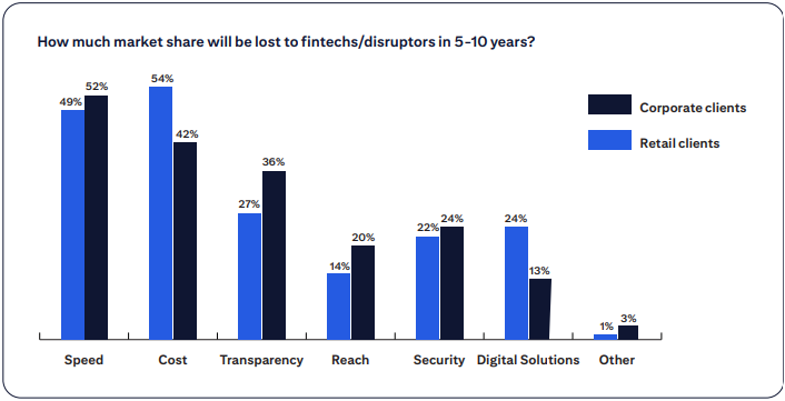 This bar chart illustrates the perceived threat of market share loss to fintech and disruptor companies within the next 5-10 years. The data is segmented by client type (corporate and retail) and analyzed across seven key competitive factors: Speed, Cost, Transparency, Reach, Security, Digital Solutions, and Other. For a more detailed description, please download the full report located at the bottom of the article.