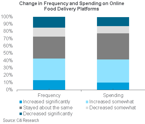 Comparing food delivery options during coronavirus