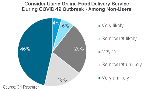 Comparing food delivery options during coronavirus